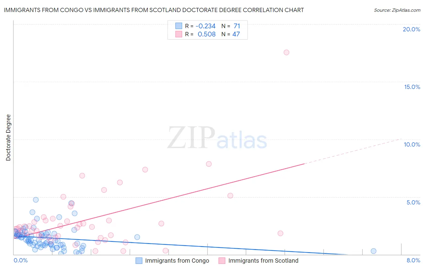 Immigrants from Congo vs Immigrants from Scotland Doctorate Degree