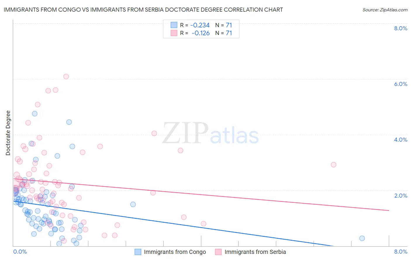 Immigrants from Congo vs Immigrants from Serbia Doctorate Degree