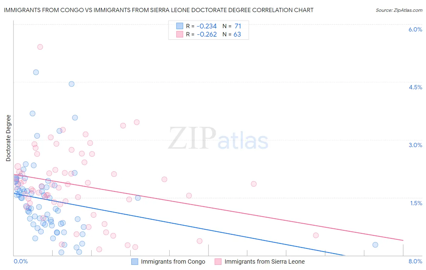 Immigrants from Congo vs Immigrants from Sierra Leone Doctorate Degree
