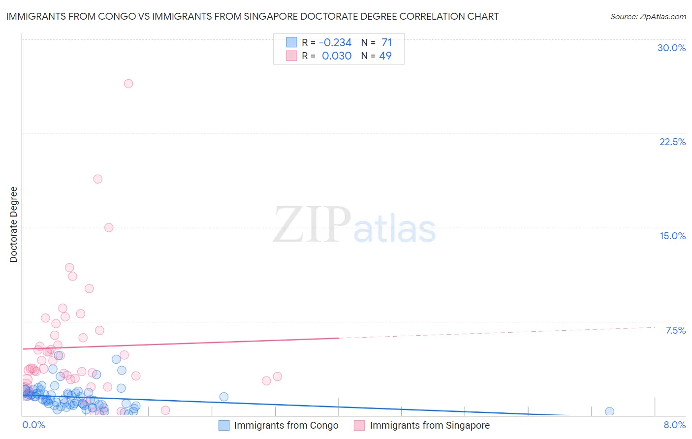Immigrants from Congo vs Immigrants from Singapore Doctorate Degree