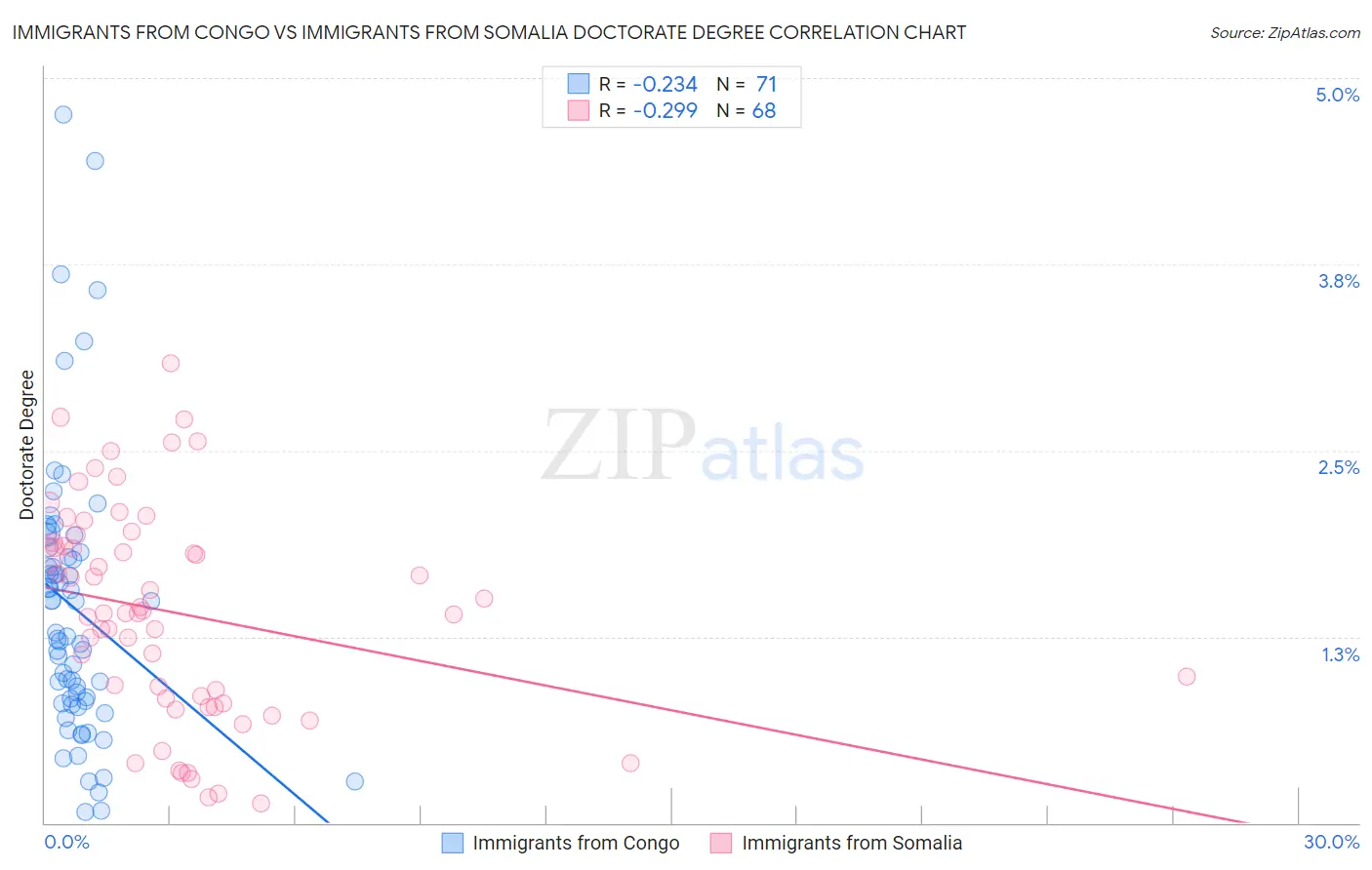 Immigrants from Congo vs Immigrants from Somalia Doctorate Degree