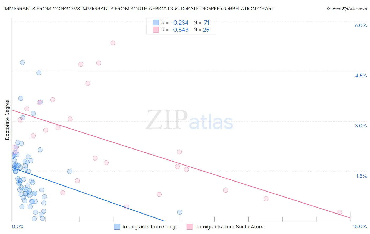 Immigrants from Congo vs Immigrants from South Africa Doctorate Degree