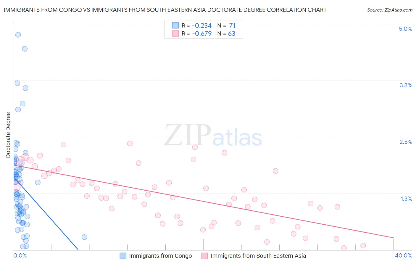 Immigrants from Congo vs Immigrants from South Eastern Asia Doctorate Degree