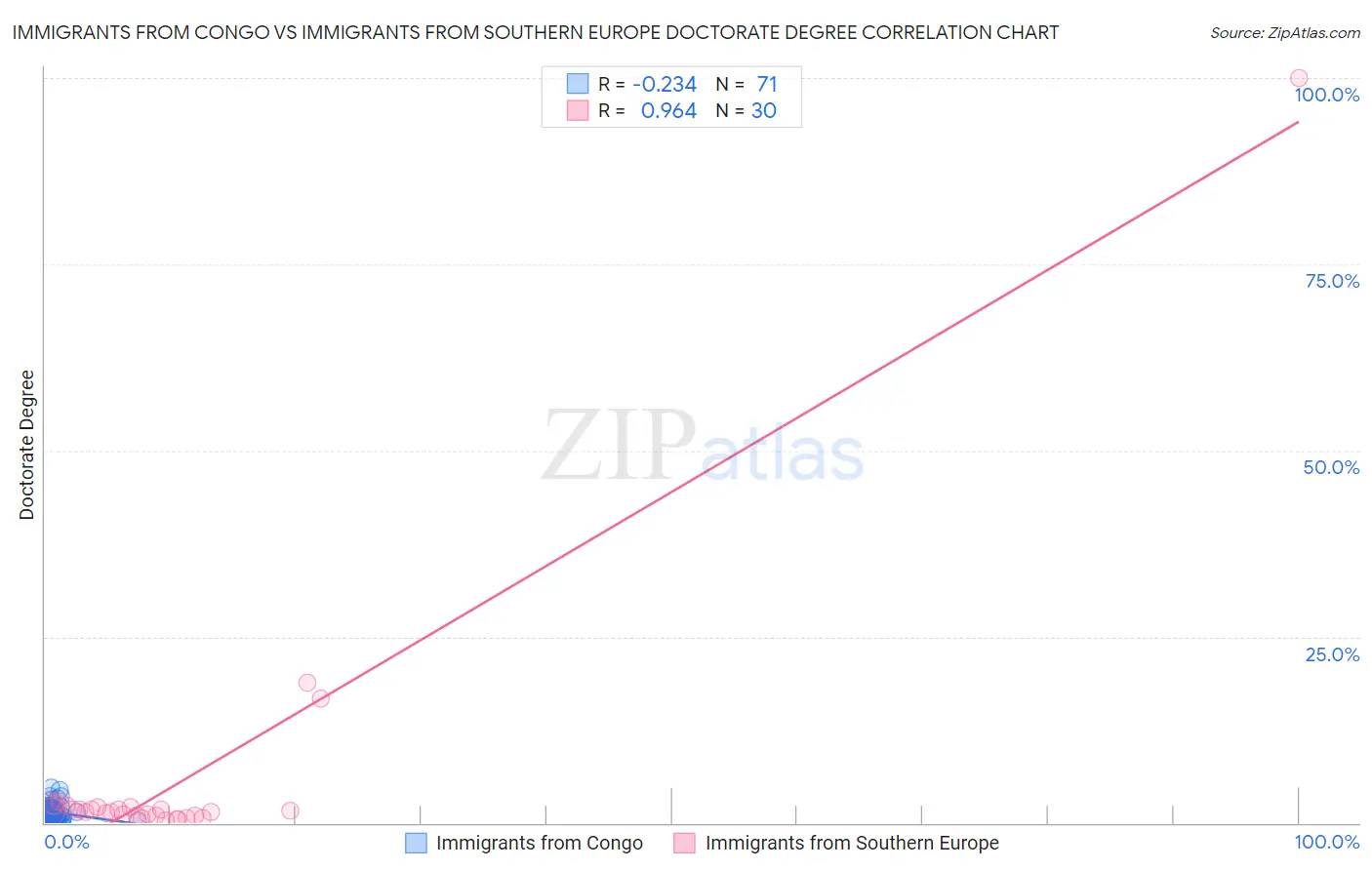 Immigrants from Congo vs Immigrants from Southern Europe Doctorate Degree