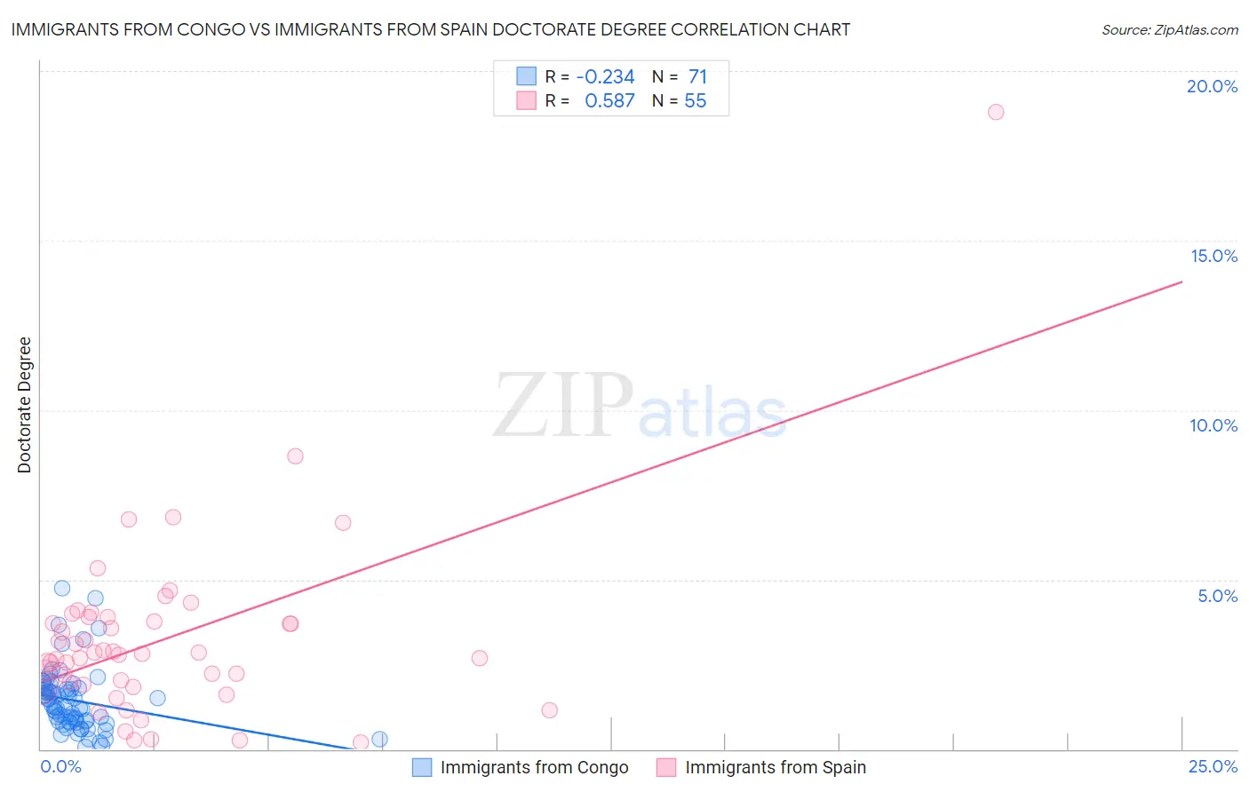 Immigrants from Congo vs Immigrants from Spain Doctorate Degree
