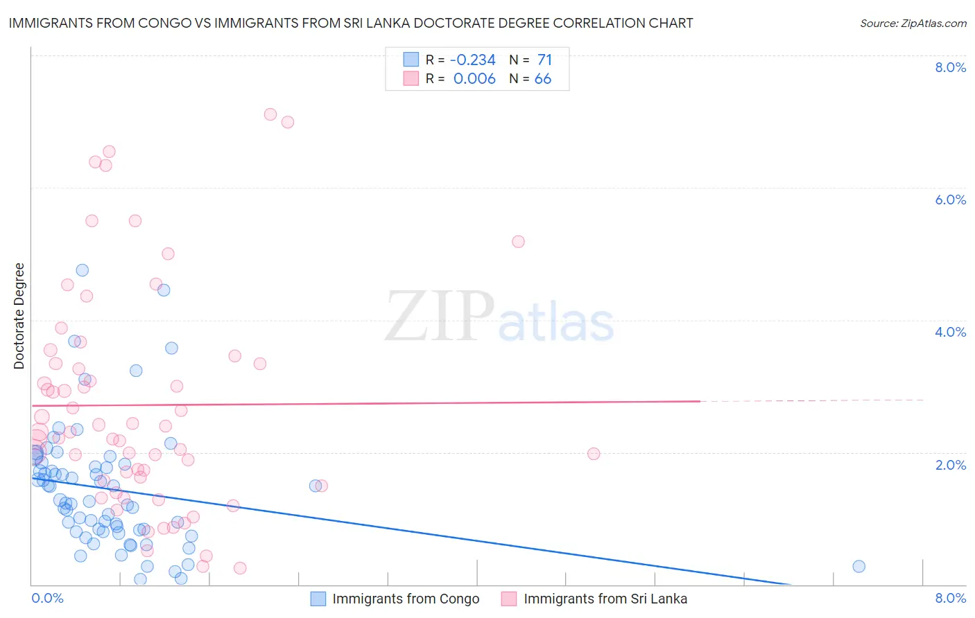 Immigrants from Congo vs Immigrants from Sri Lanka Doctorate Degree