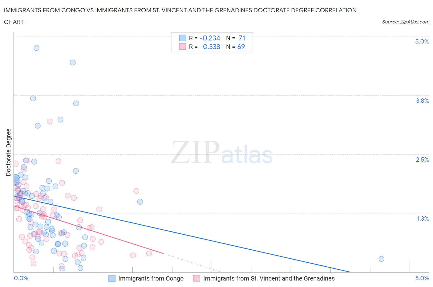 Immigrants from Congo vs Immigrants from St. Vincent and the Grenadines Doctorate Degree