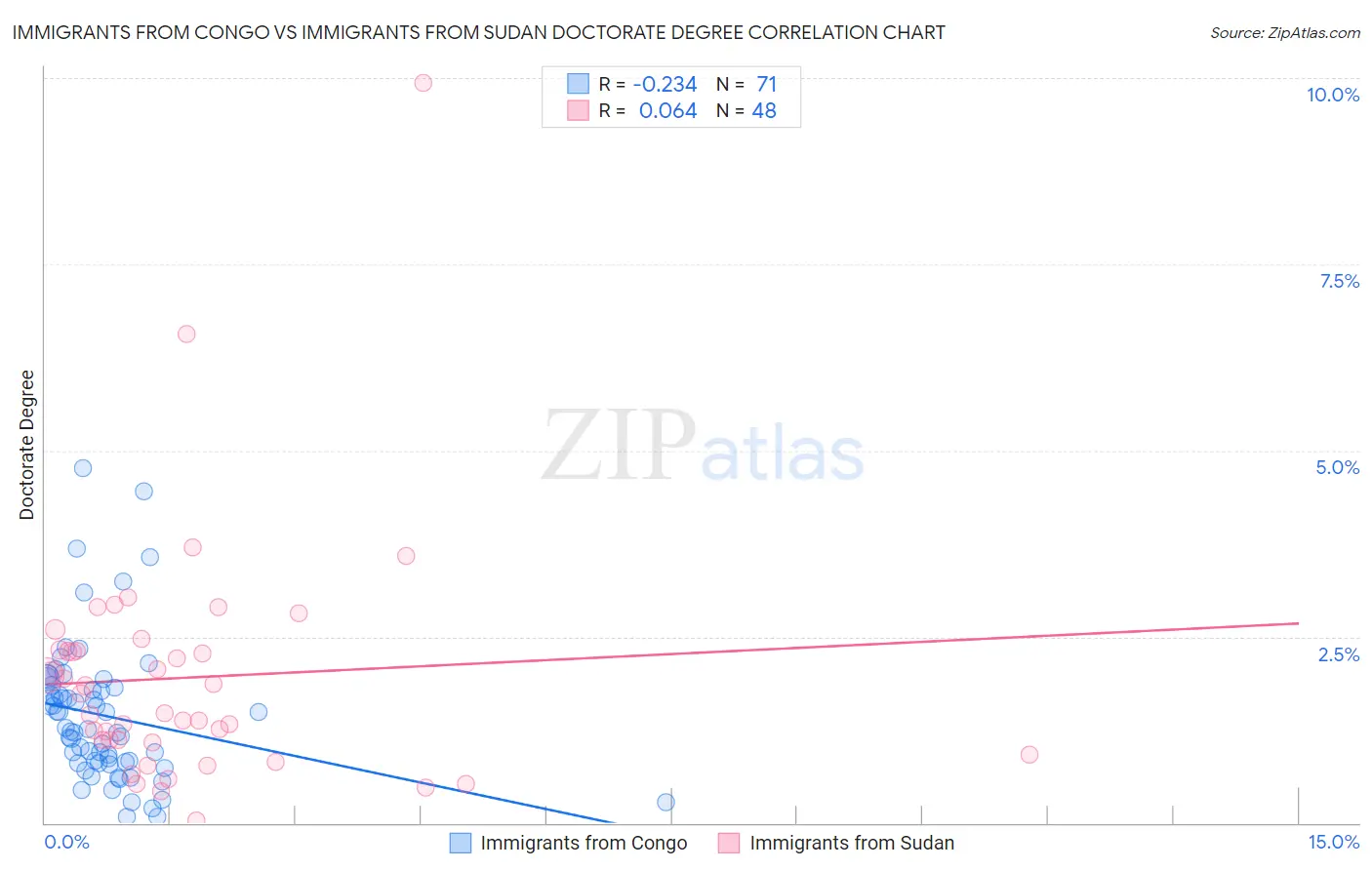 Immigrants from Congo vs Immigrants from Sudan Doctorate Degree