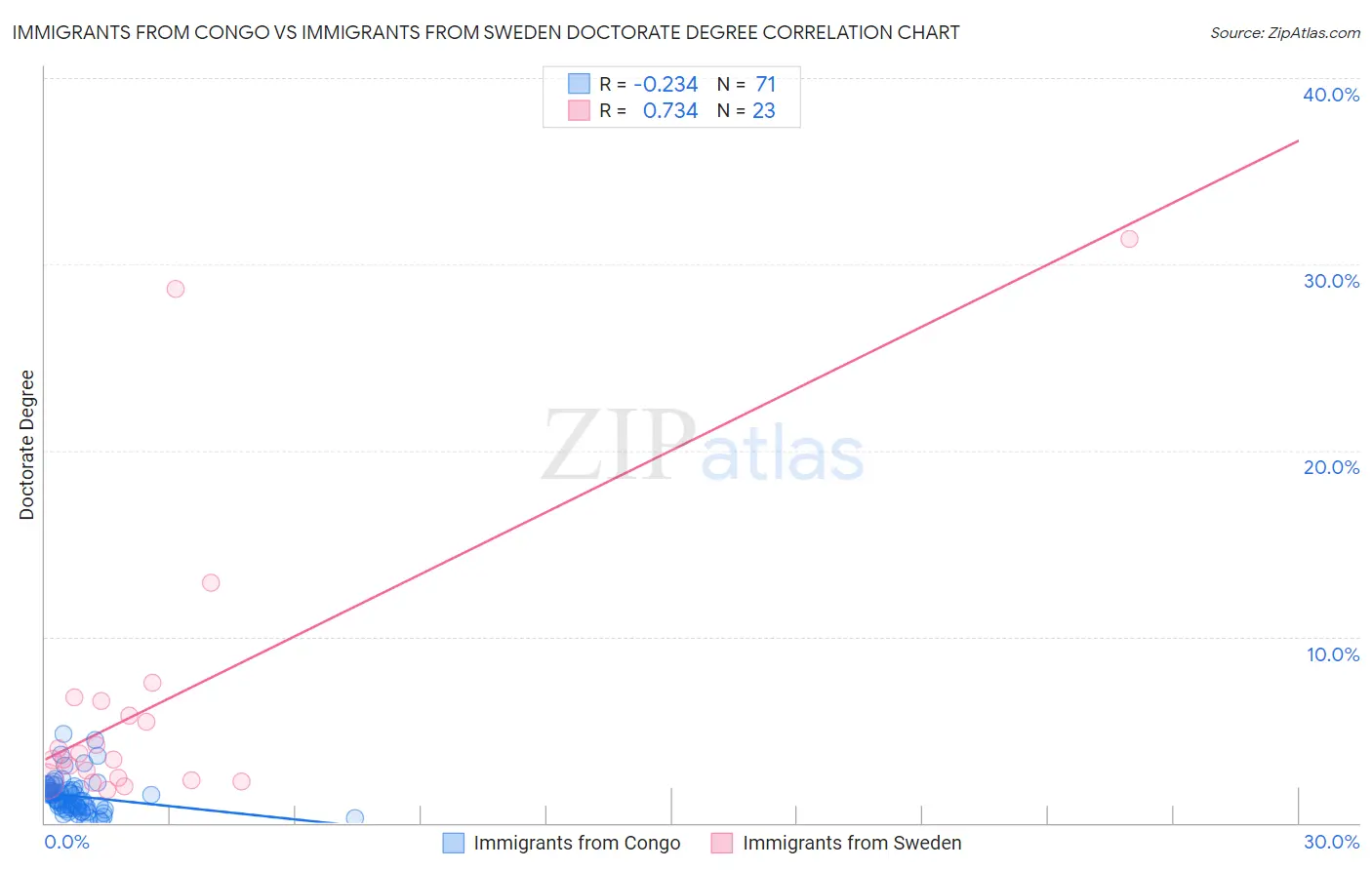 Immigrants from Congo vs Immigrants from Sweden Doctorate Degree