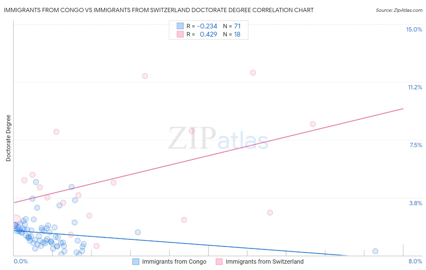 Immigrants from Congo vs Immigrants from Switzerland Doctorate Degree
