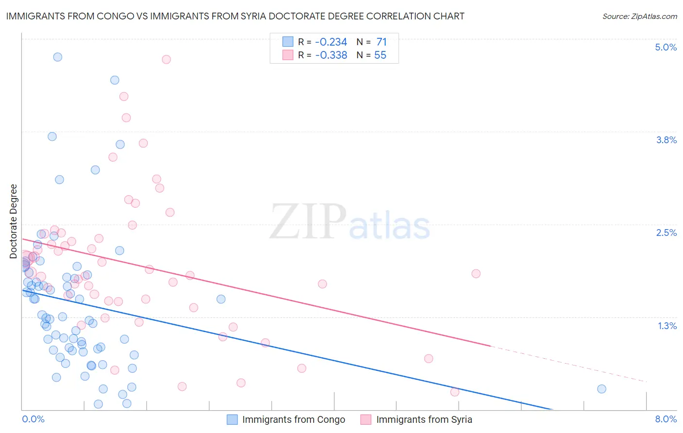 Immigrants from Congo vs Immigrants from Syria Doctorate Degree