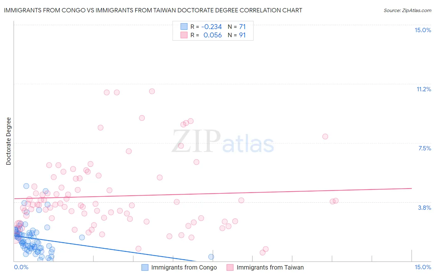 Immigrants from Congo vs Immigrants from Taiwan Doctorate Degree