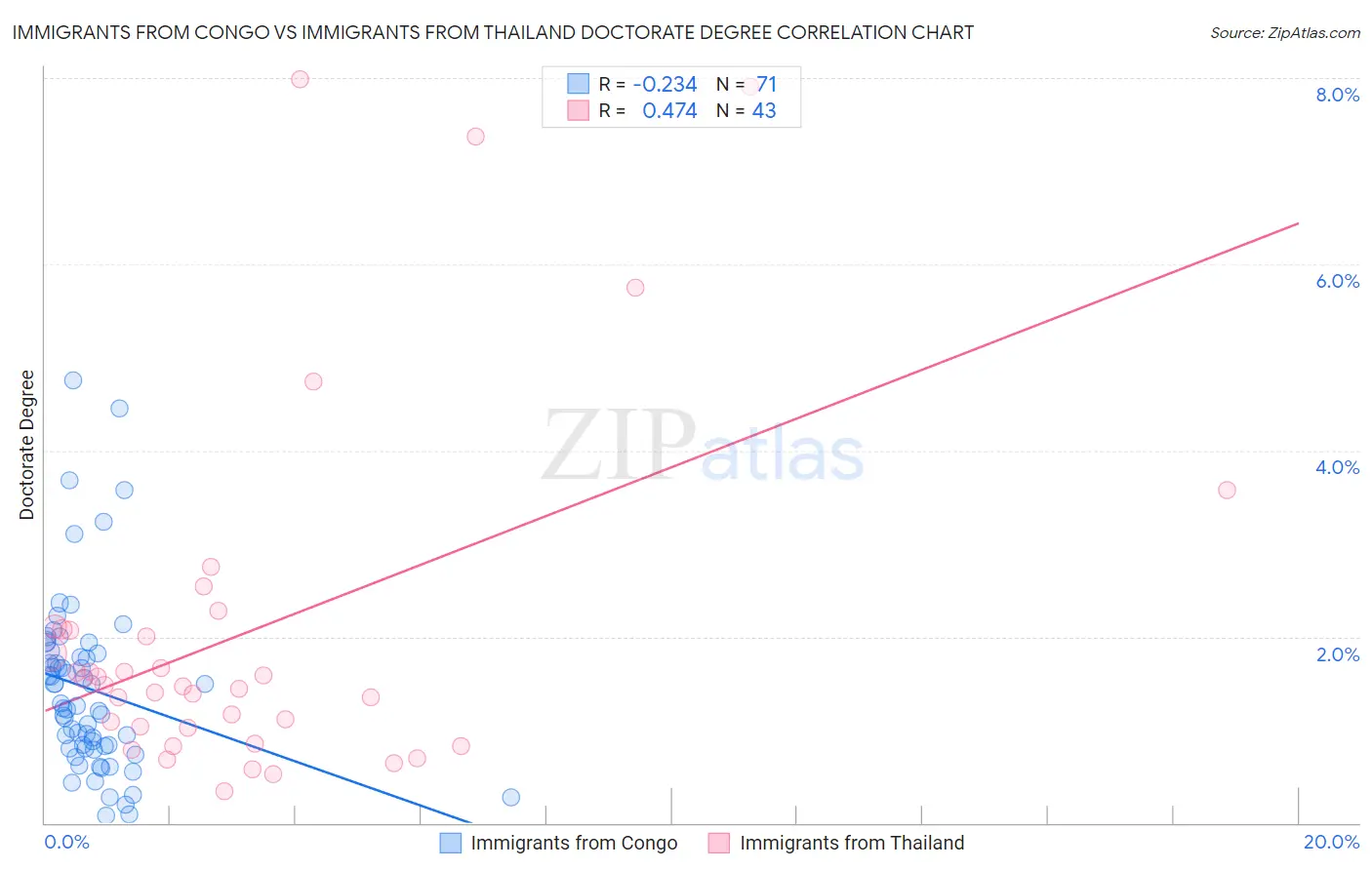Immigrants from Congo vs Immigrants from Thailand Doctorate Degree