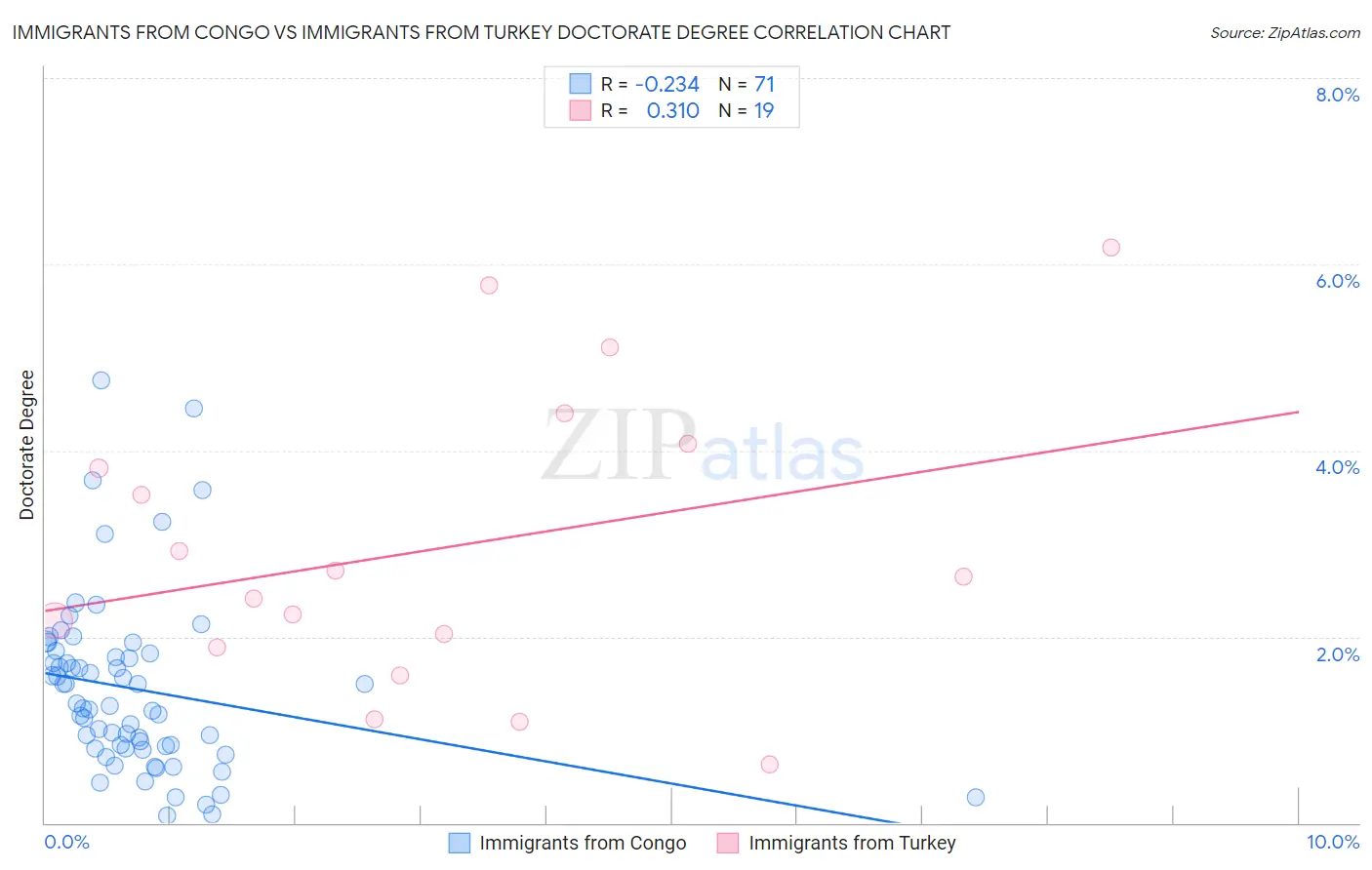 Immigrants from Congo vs Immigrants from Turkey Doctorate Degree