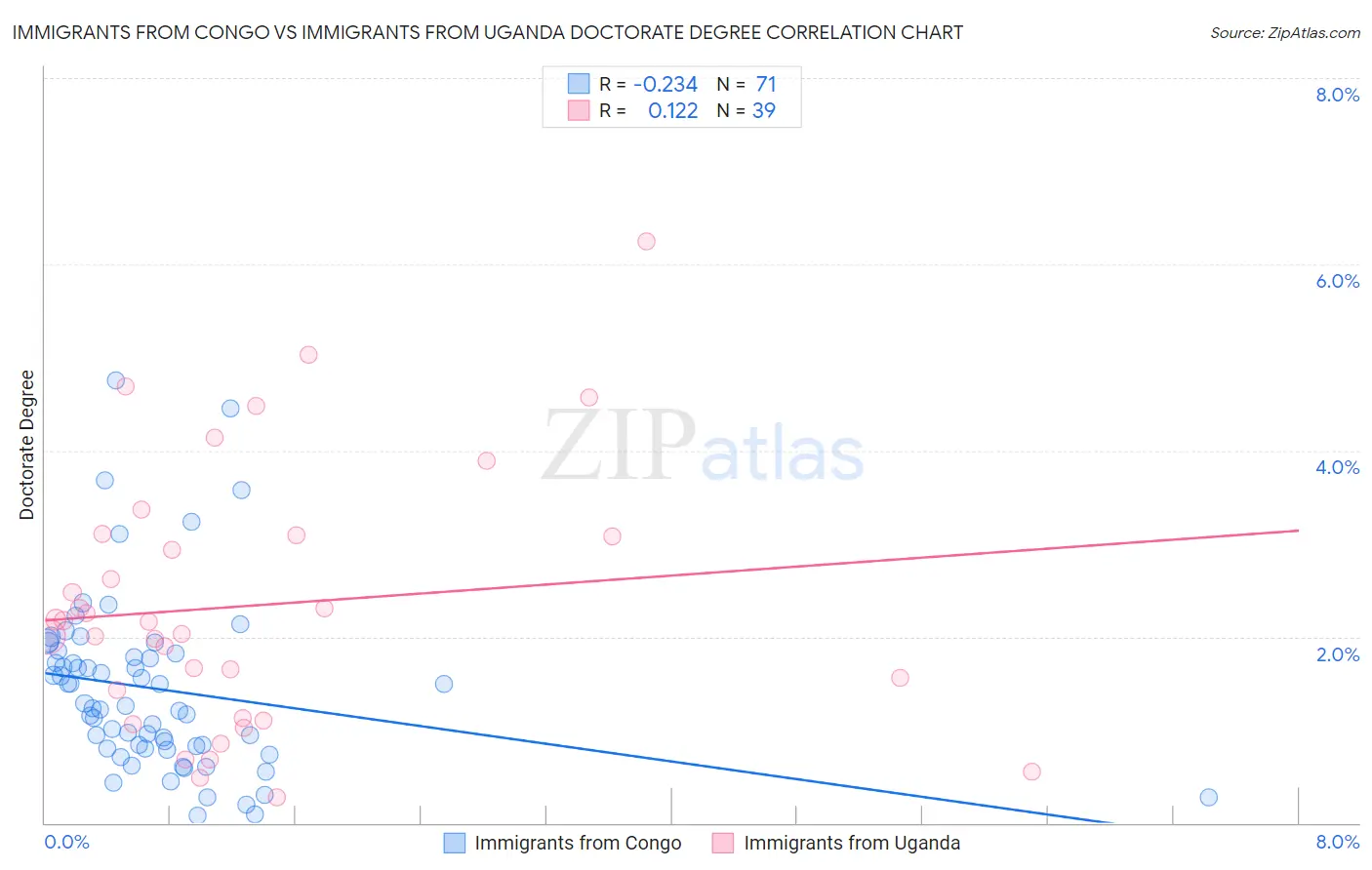 Immigrants from Congo vs Immigrants from Uganda Doctorate Degree