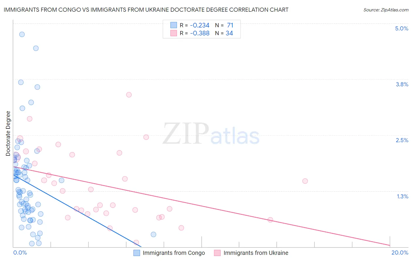 Immigrants from Congo vs Immigrants from Ukraine Doctorate Degree