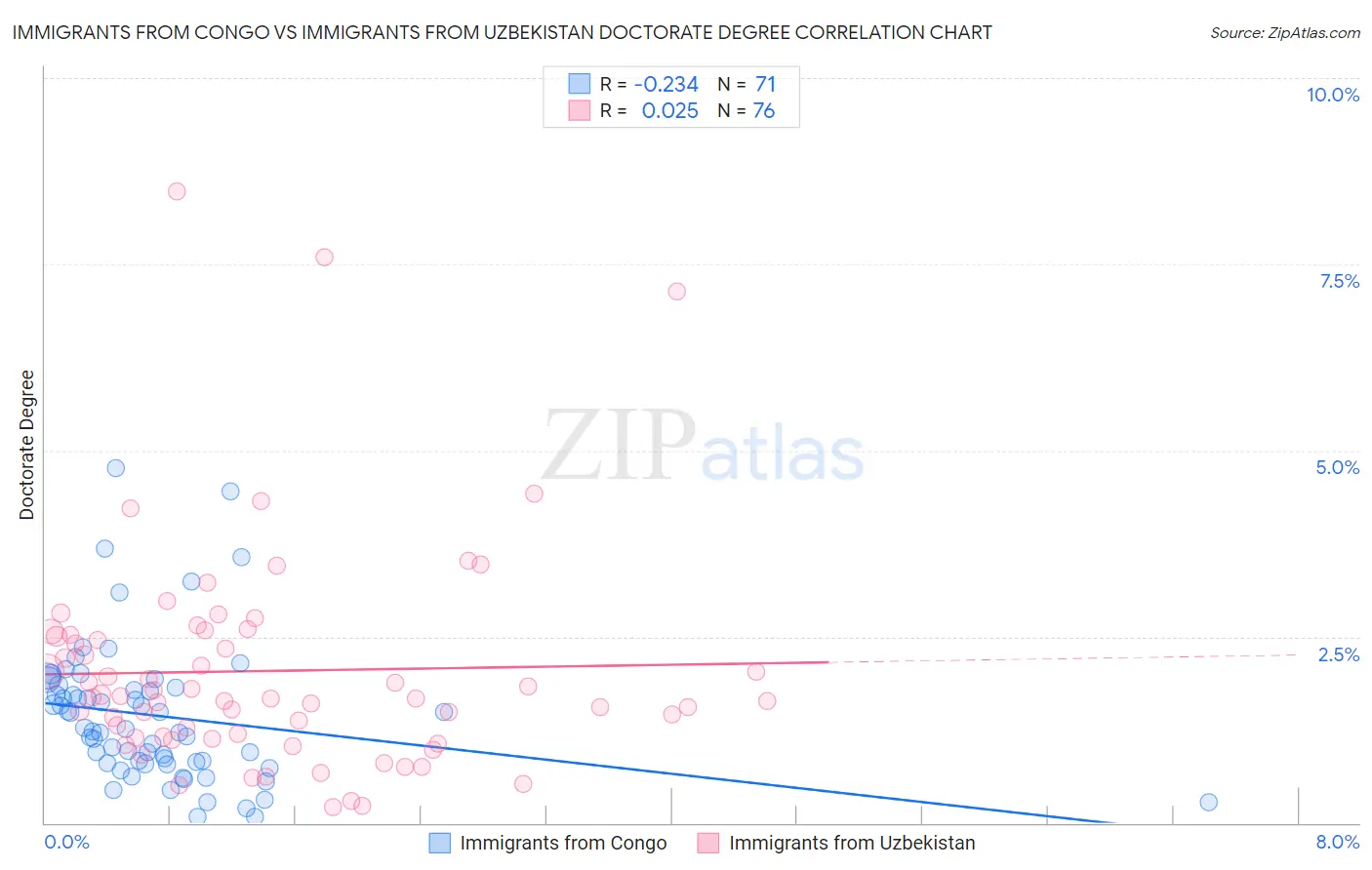 Immigrants from Congo vs Immigrants from Uzbekistan Doctorate Degree