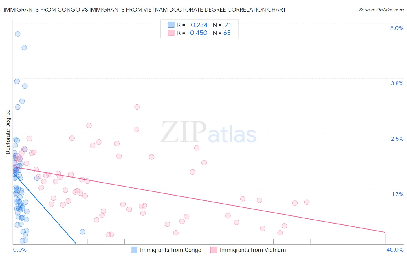 Immigrants from Congo vs Immigrants from Vietnam Doctorate Degree