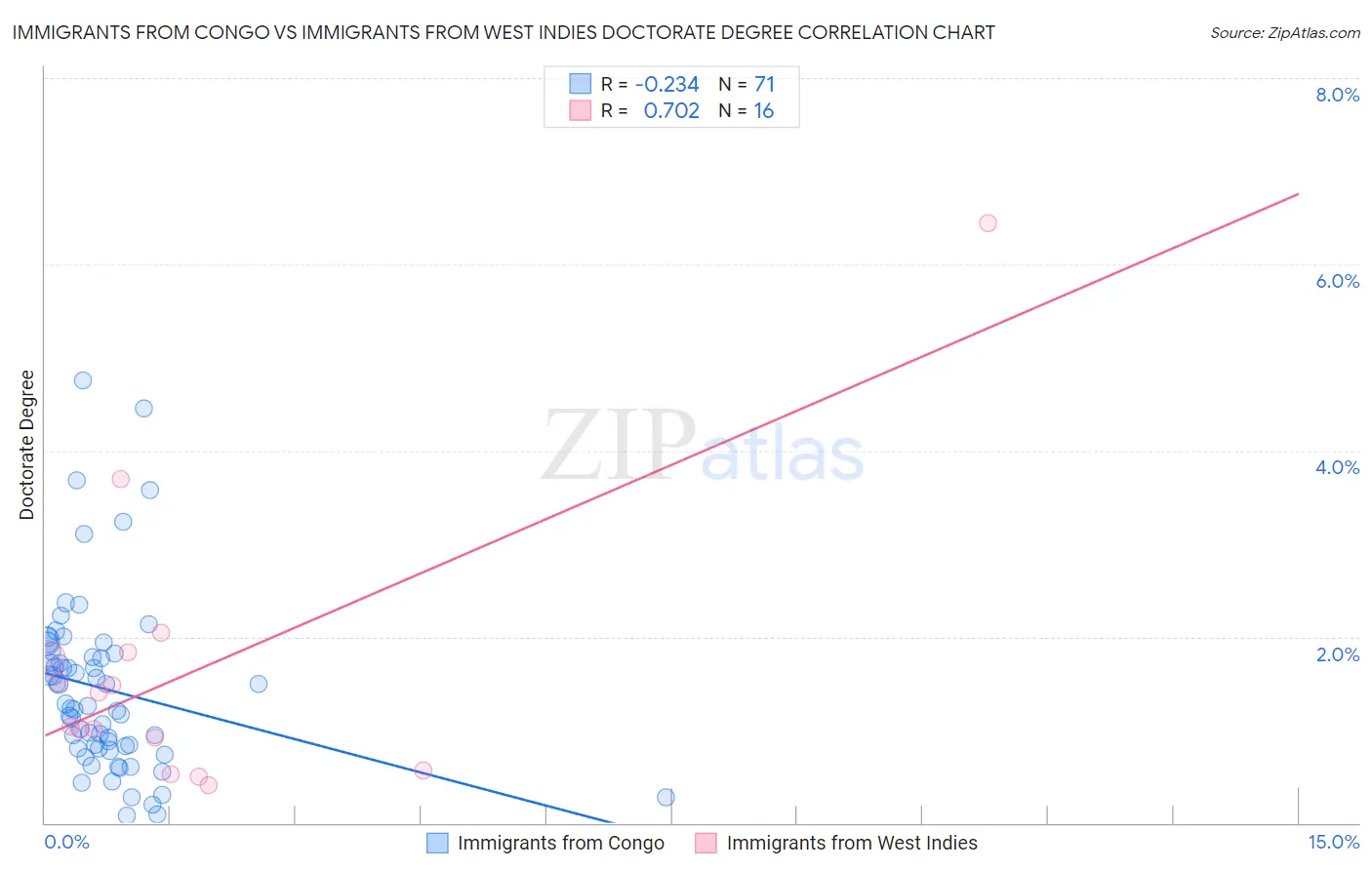 Immigrants from Congo vs Immigrants from West Indies Doctorate Degree