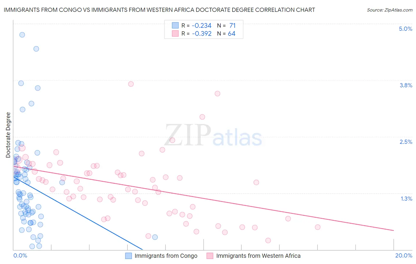 Immigrants from Congo vs Immigrants from Western Africa Doctorate Degree