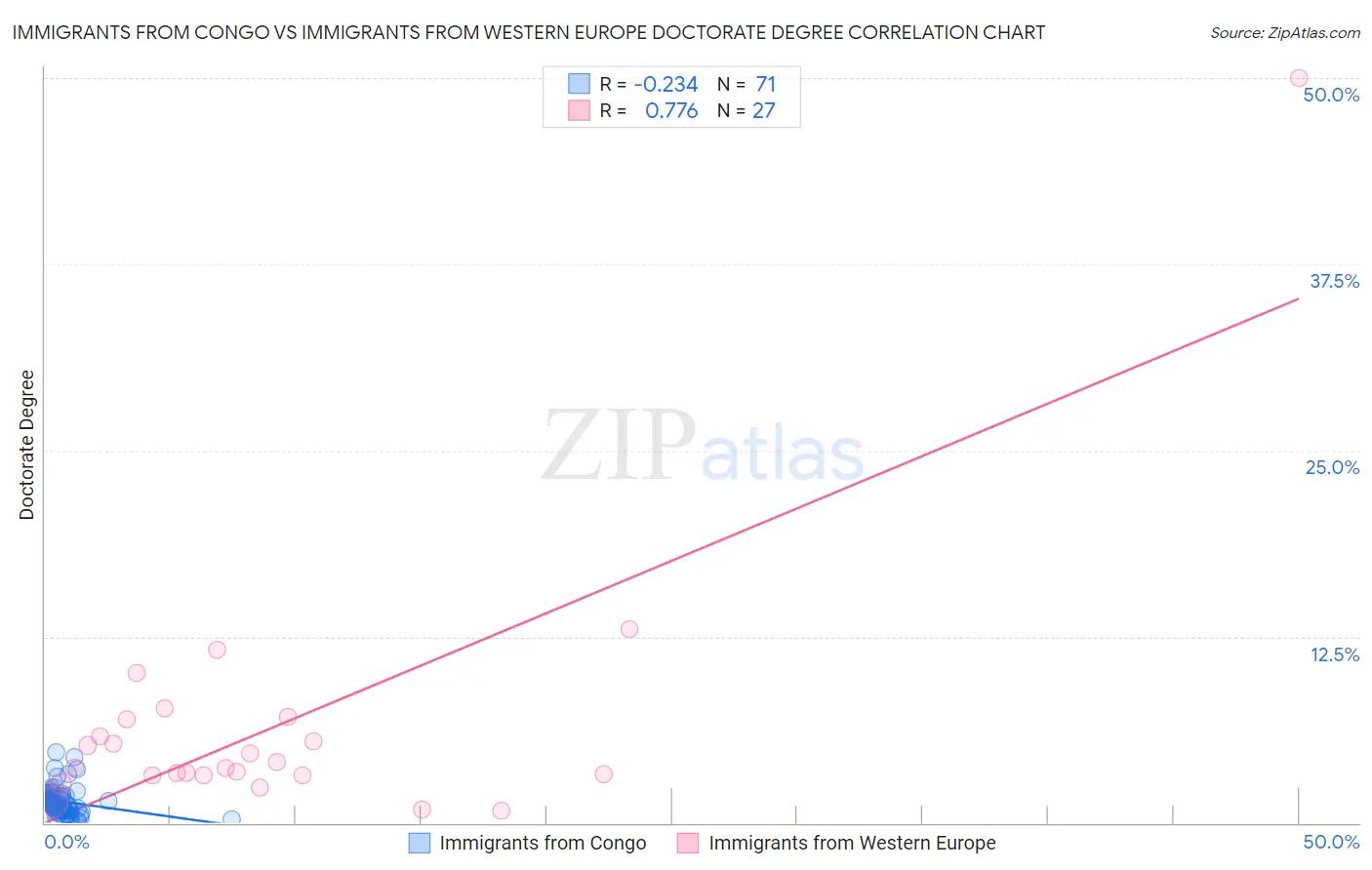 Immigrants from Congo vs Immigrants from Western Europe Doctorate Degree