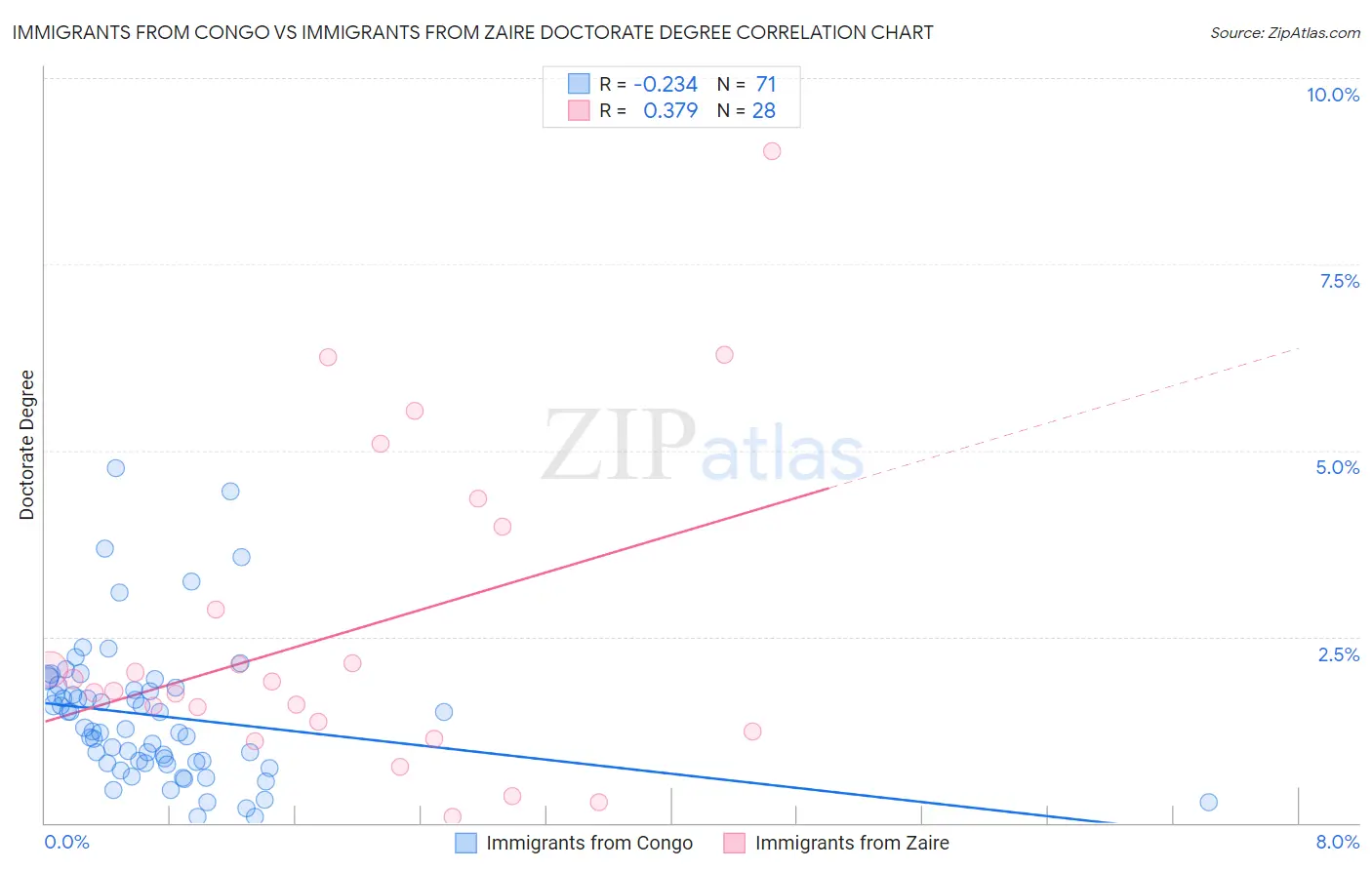 Immigrants from Congo vs Immigrants from Zaire Doctorate Degree