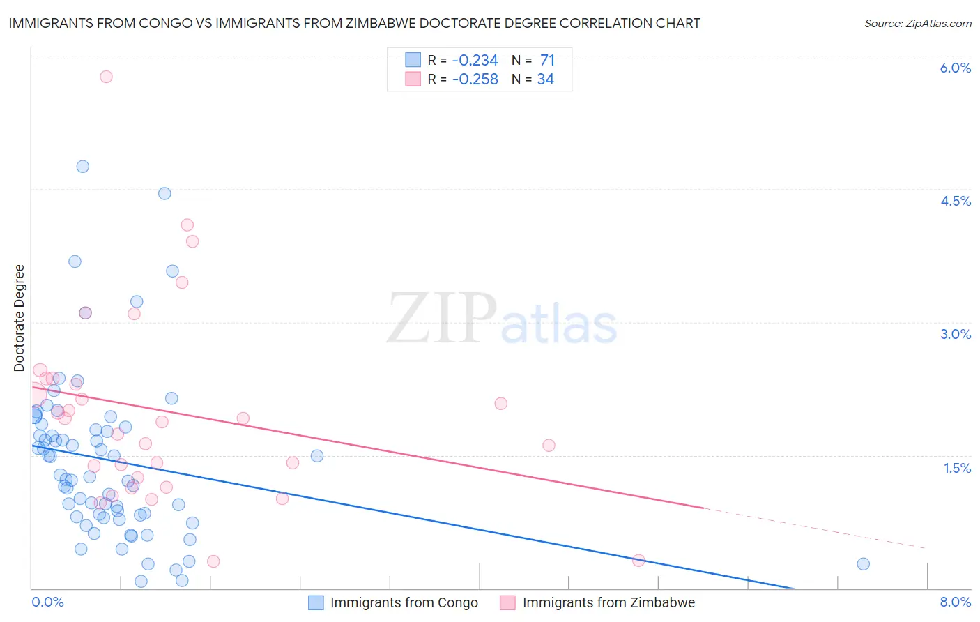 Immigrants from Congo vs Immigrants from Zimbabwe Doctorate Degree