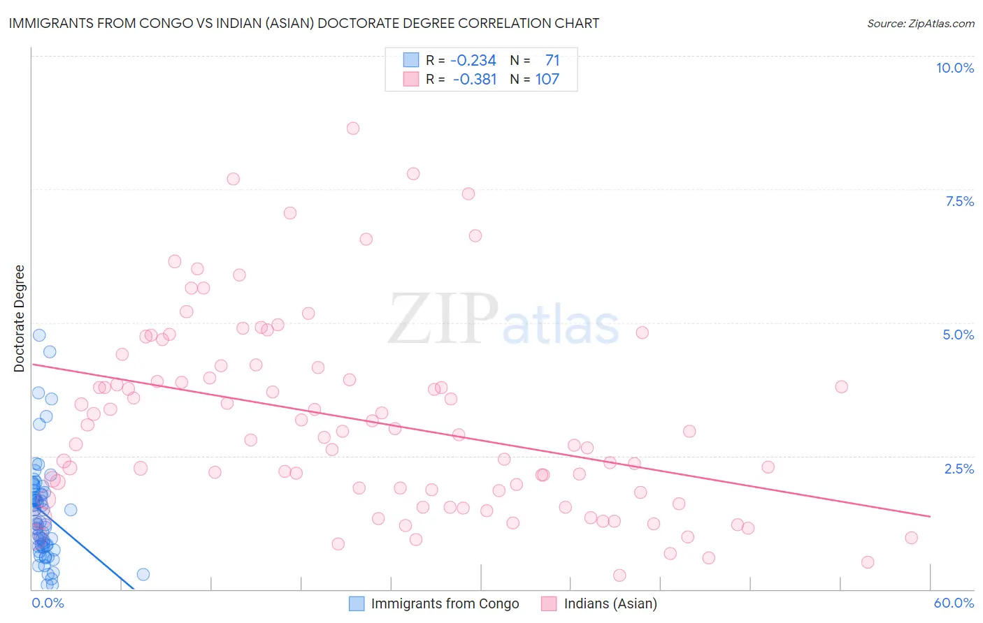 Immigrants from Congo vs Indian (Asian) Doctorate Degree