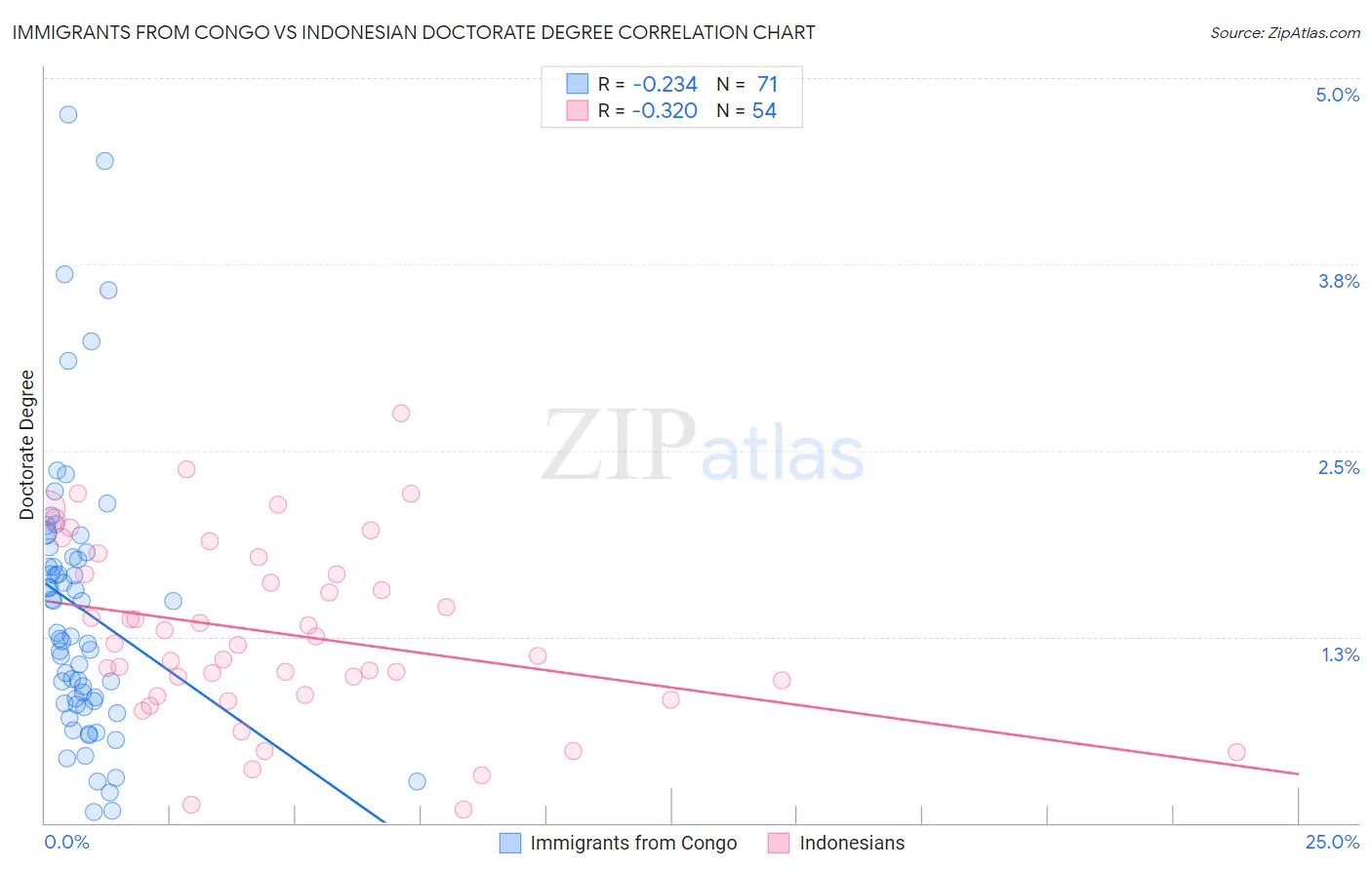 Immigrants from Congo vs Indonesian Doctorate Degree