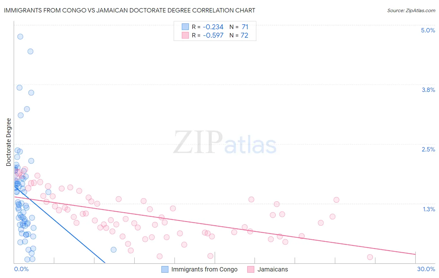Immigrants from Congo vs Jamaican Doctorate Degree