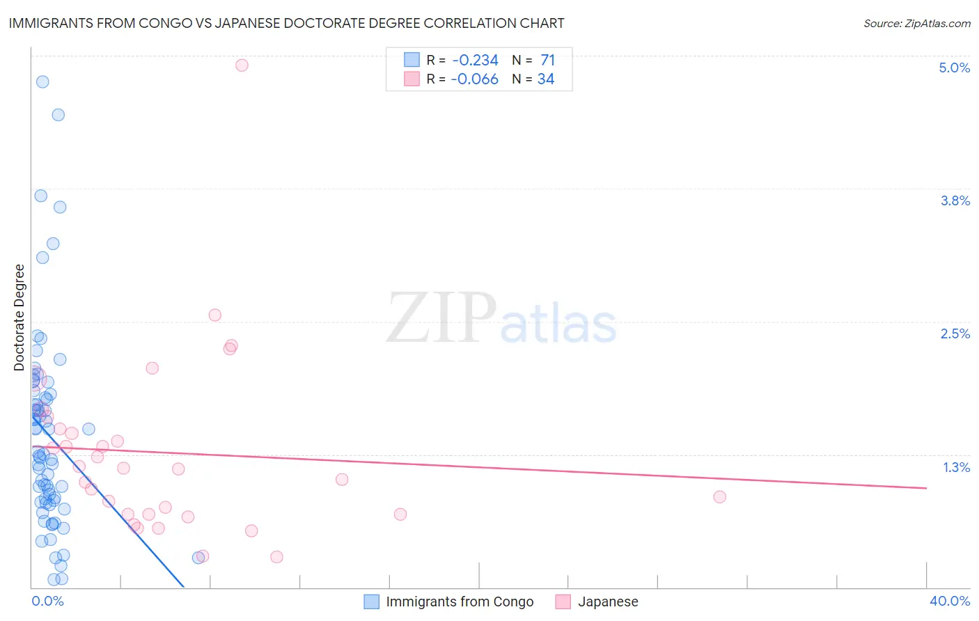 Immigrants from Congo vs Japanese Doctorate Degree