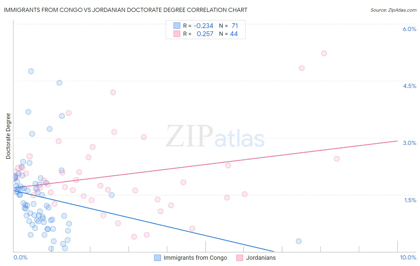Immigrants from Congo vs Jordanian Doctorate Degree