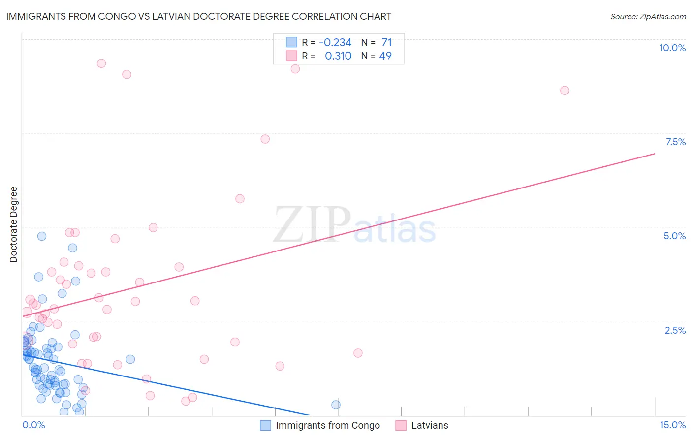 Immigrants from Congo vs Latvian Doctorate Degree