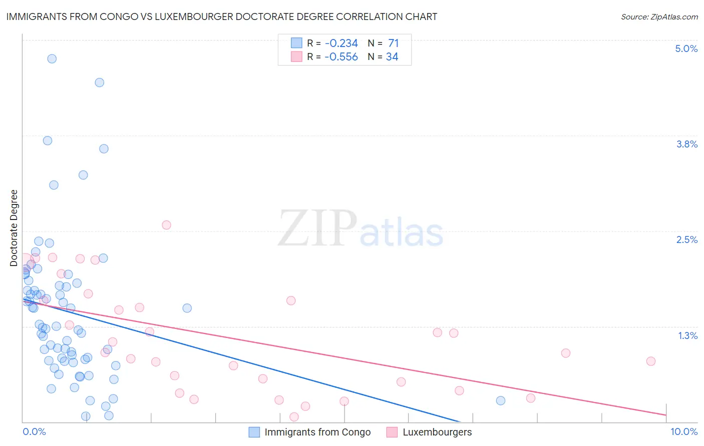 Immigrants from Congo vs Luxembourger Doctorate Degree