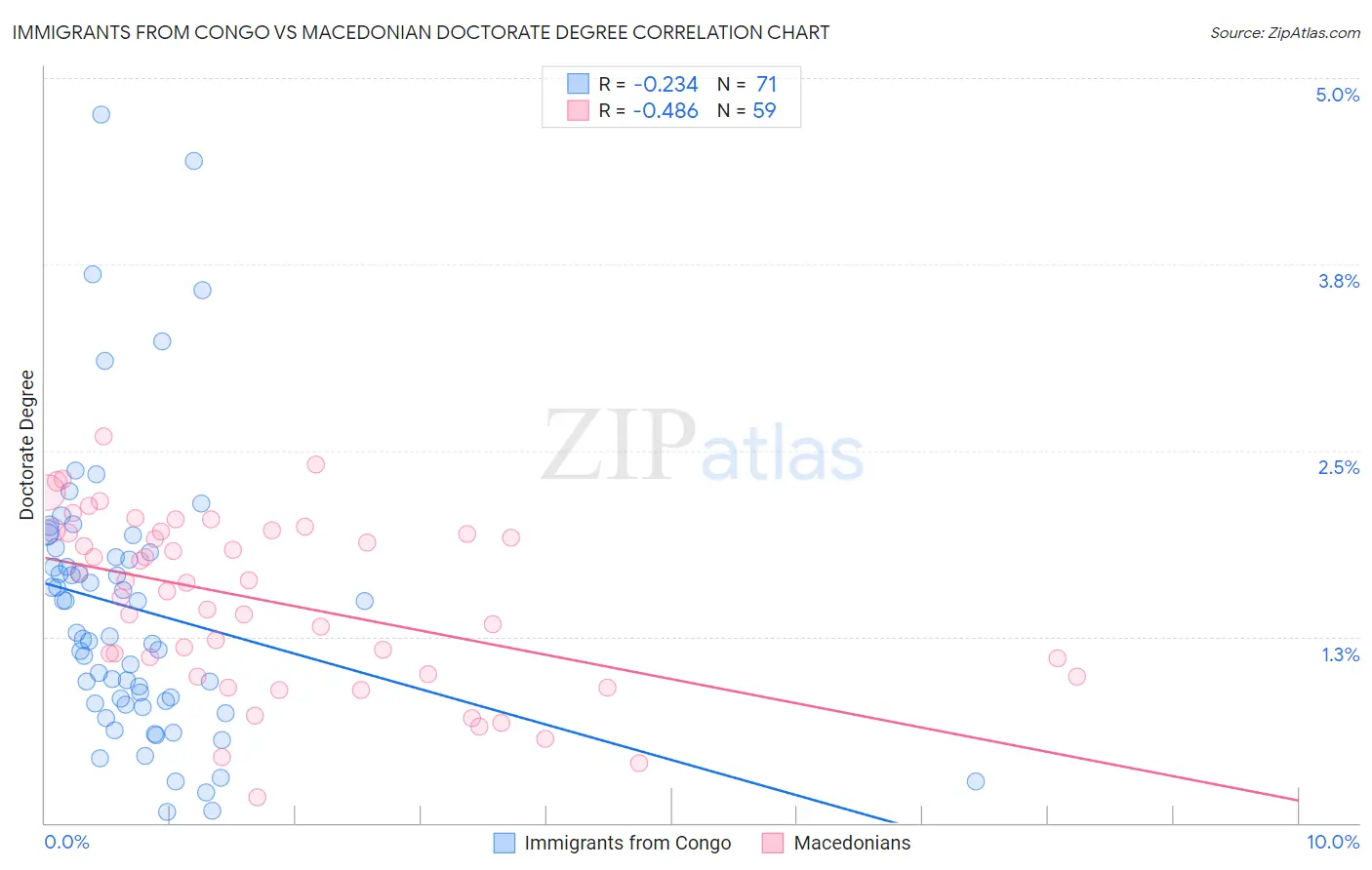 Immigrants from Congo vs Macedonian Doctorate Degree
