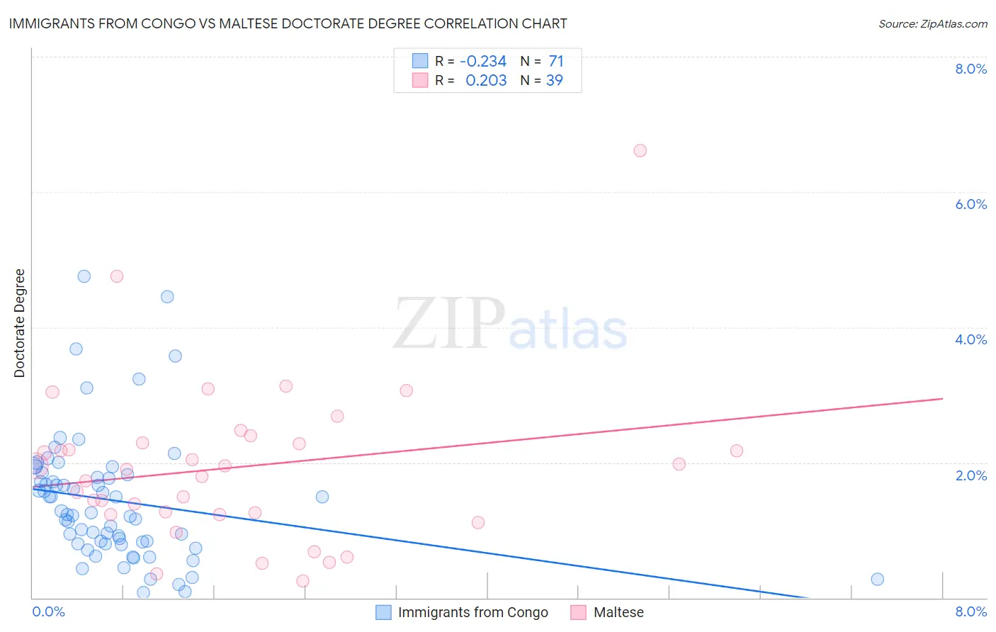 Immigrants from Congo vs Maltese Doctorate Degree