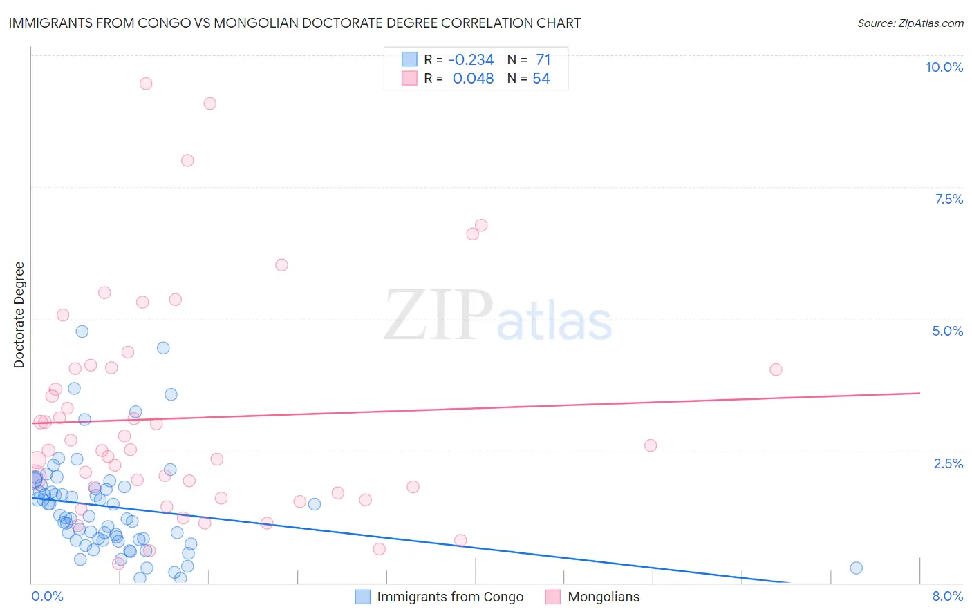 Immigrants from Congo vs Mongolian Doctorate Degree
