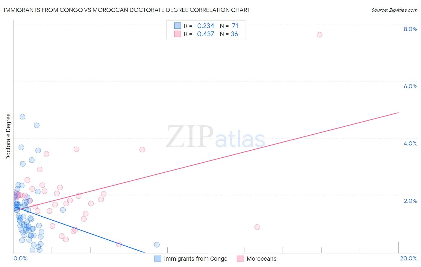 Immigrants from Congo vs Moroccan Doctorate Degree