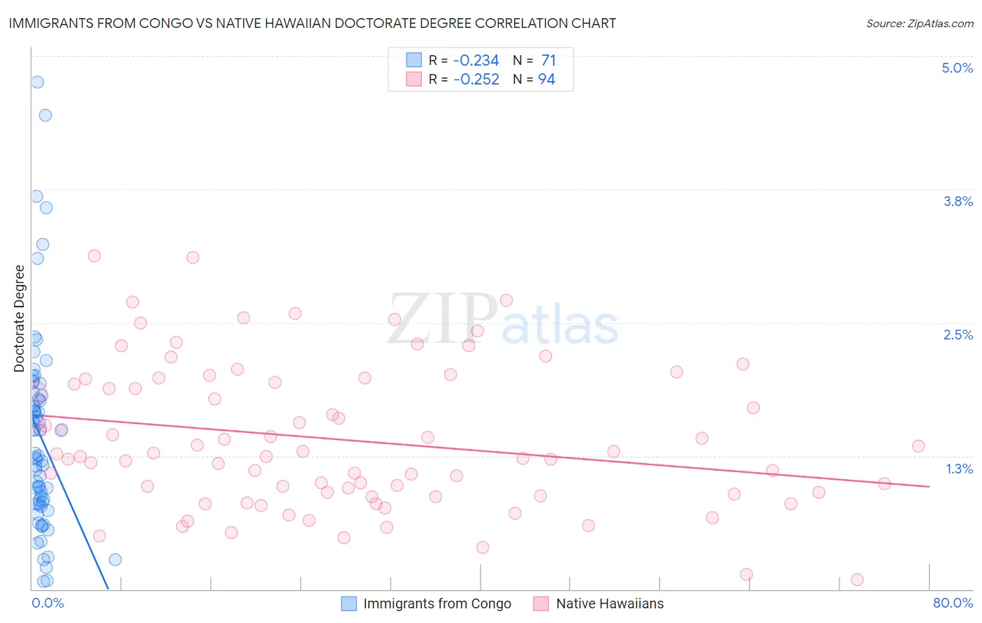 Immigrants from Congo vs Native Hawaiian Doctorate Degree