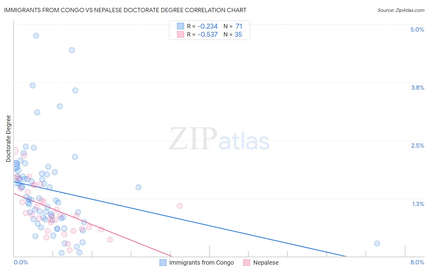 Immigrants from Congo vs Nepalese Doctorate Degree