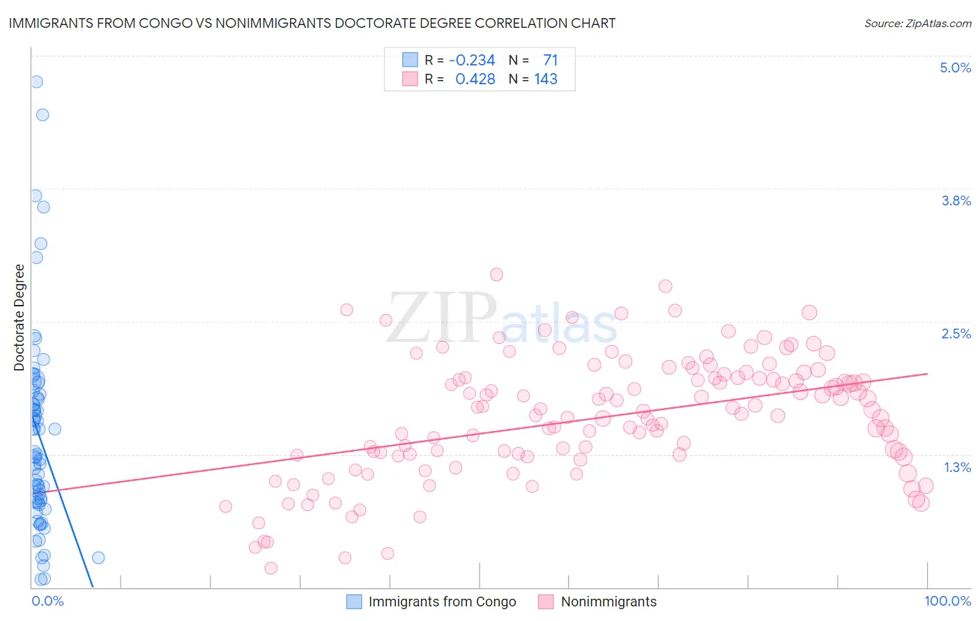 Immigrants from Congo vs Nonimmigrants Doctorate Degree