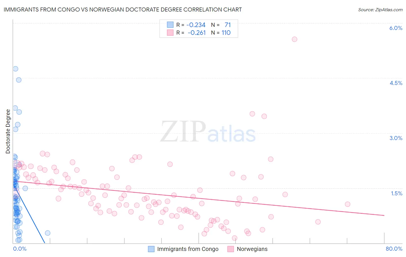 Immigrants from Congo vs Norwegian Doctorate Degree