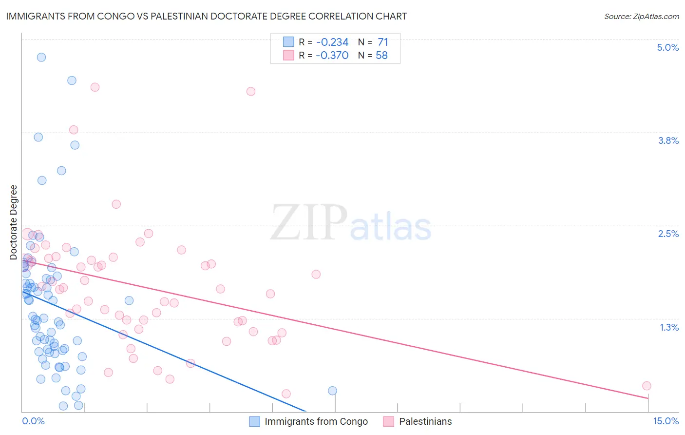 Immigrants from Congo vs Palestinian Doctorate Degree