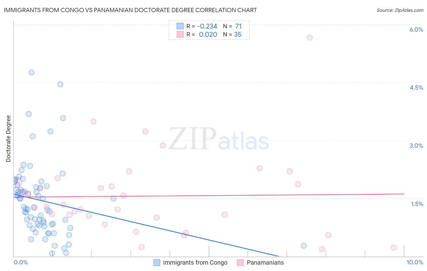 Immigrants from Congo vs Panamanian Doctorate Degree