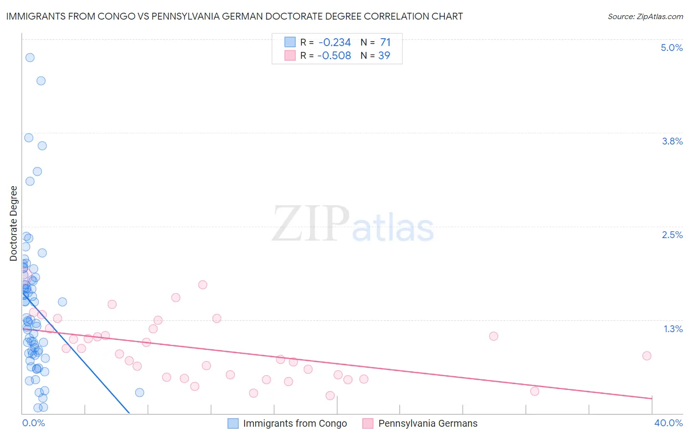 Immigrants from Congo vs Pennsylvania German Doctorate Degree