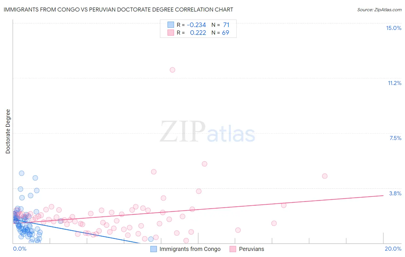 Immigrants from Congo vs Peruvian Doctorate Degree