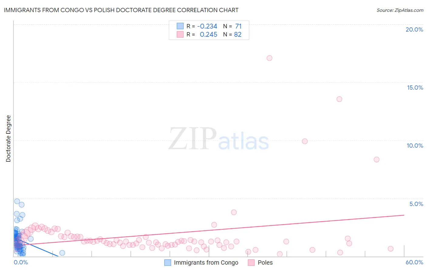 Immigrants from Congo vs Polish Doctorate Degree