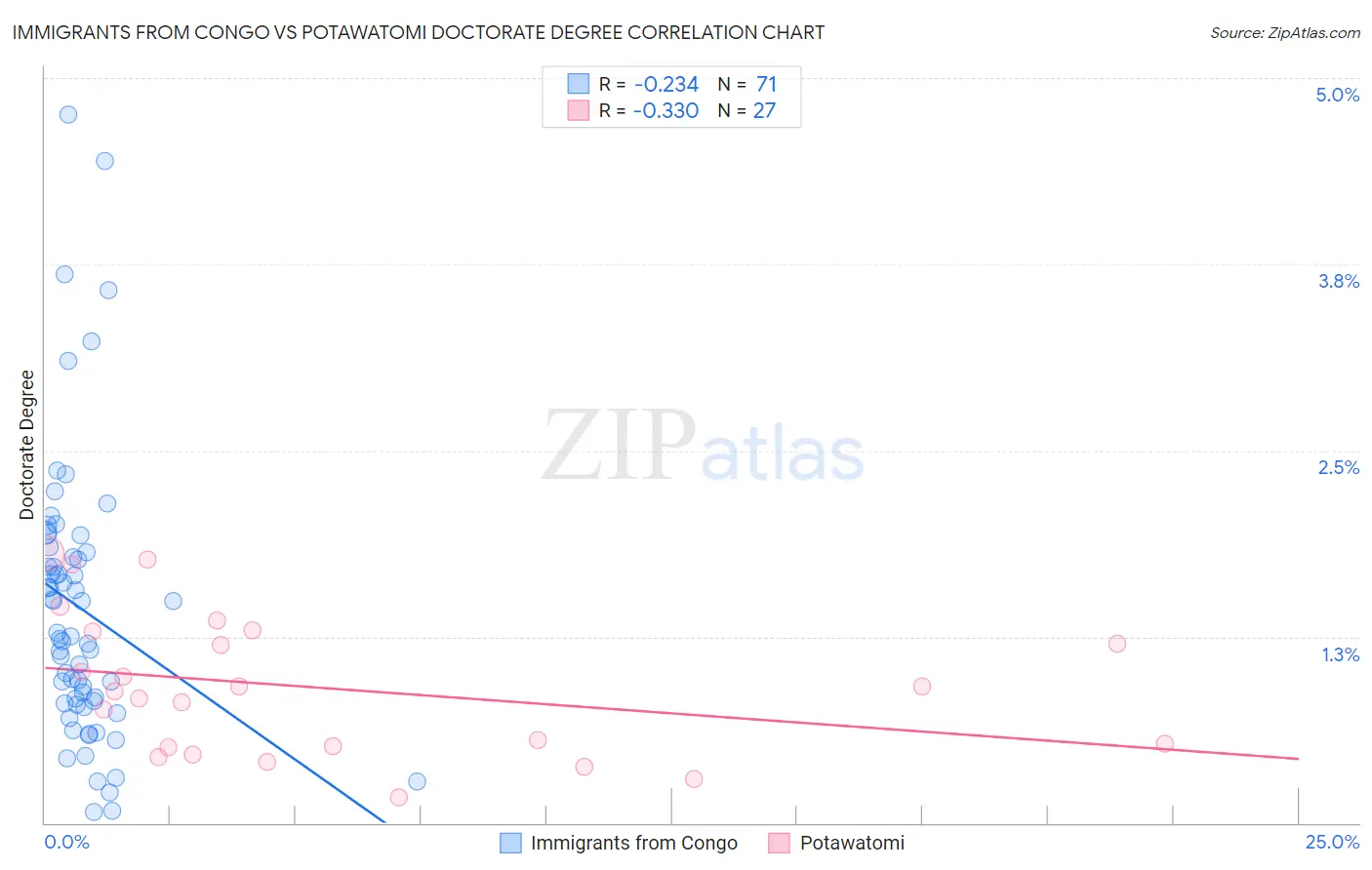 Immigrants from Congo vs Potawatomi Doctorate Degree