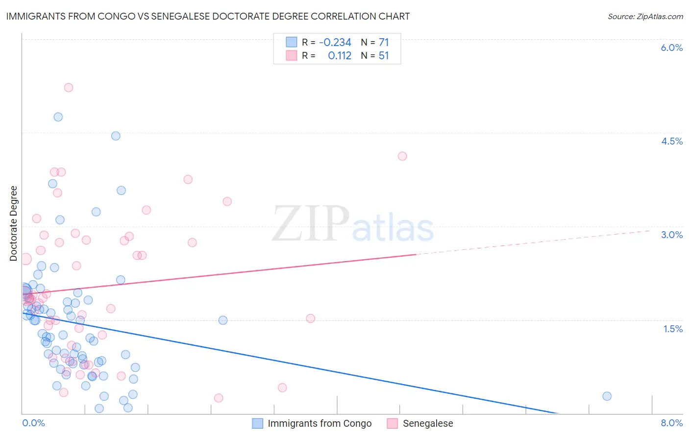Immigrants from Congo vs Senegalese Doctorate Degree