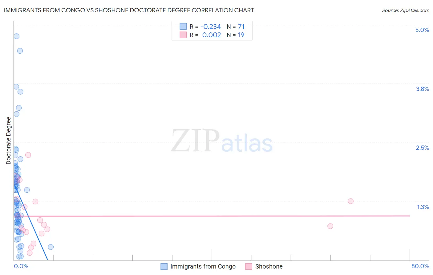 Immigrants from Congo vs Shoshone Doctorate Degree